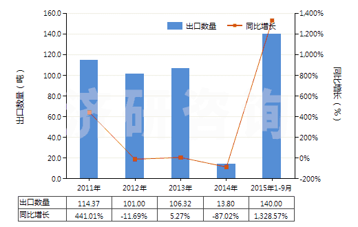 2011-2015年9月中國(guó)其他氯酸鹽(HS28291990)出口量及增速統(tǒng)計(jì)